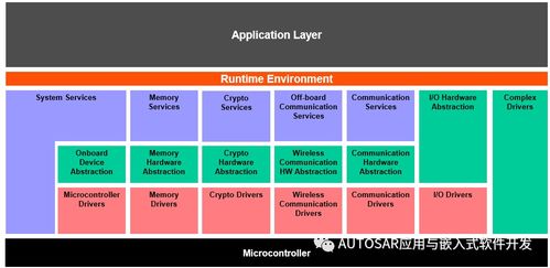 AUTOSAR RTE Overview: 基础软件服务的核心枢纽